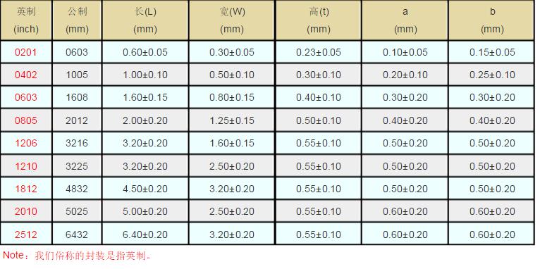 贴片电阻规格表